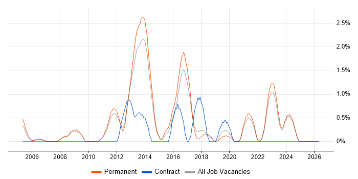 .NET Software Engineer job vacancy trend in York