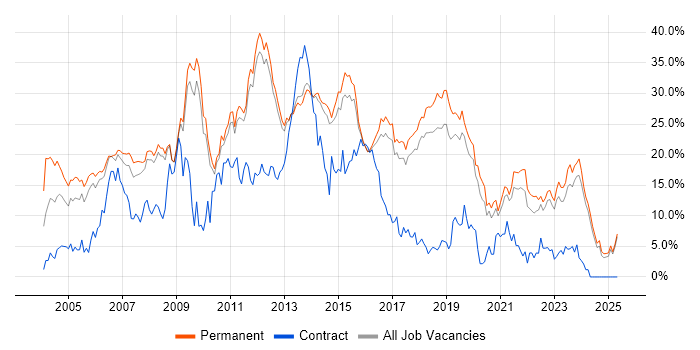 Job vacancy trend for .NET in York Job vacancy trend for .NET in York