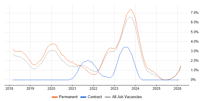 .NET Core job vacancy trend in York