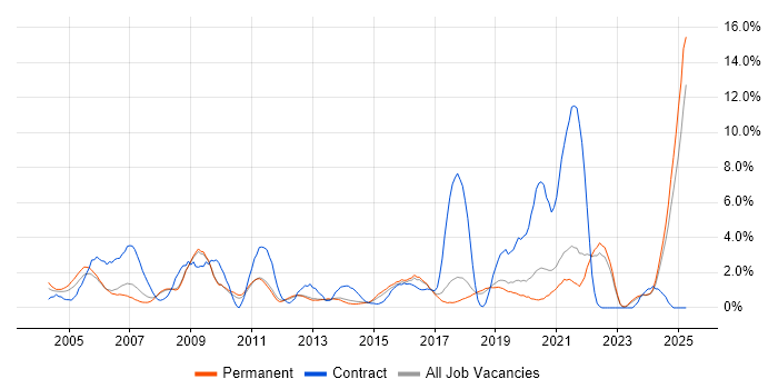 Job vacancy trend for Driving Licence in York