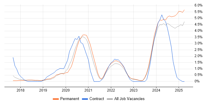 Job vacancy trend for Dynamics 365 in York Job vacancy trend for Dynamics 365 in York