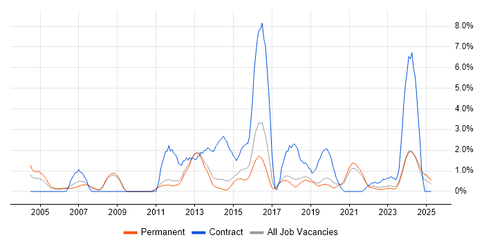 Job vacancy trend for Dynamics CRM in York