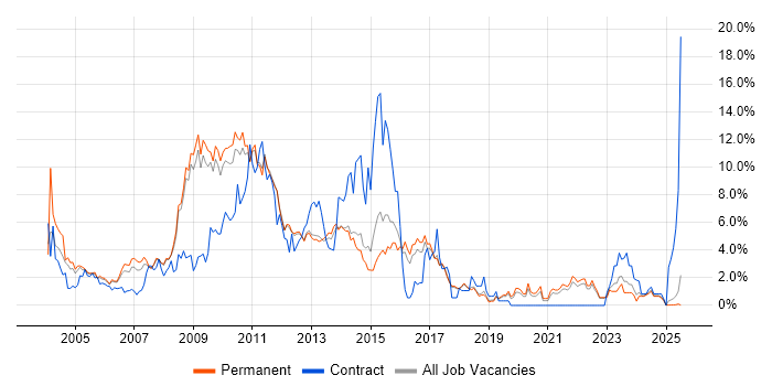 Job vacancy trend for E-Commerce in York