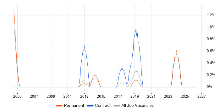 EDI job vacancy trend in York