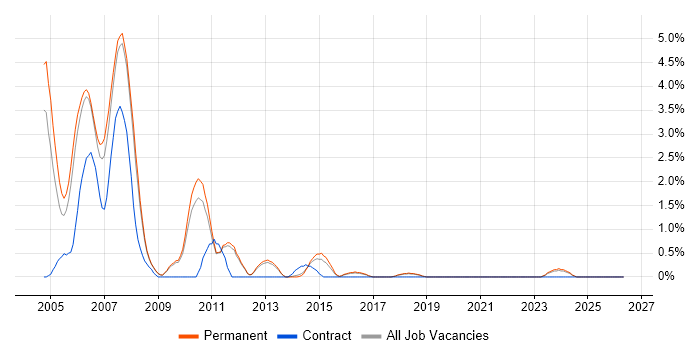 EJB job vacancy trend in York