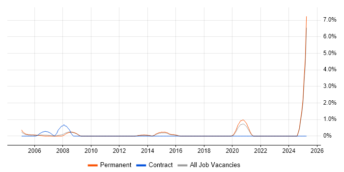 Job vacancy trend for Electronics Engineer in York