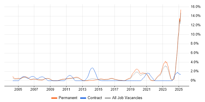Job vacancy trend for Electronics in York