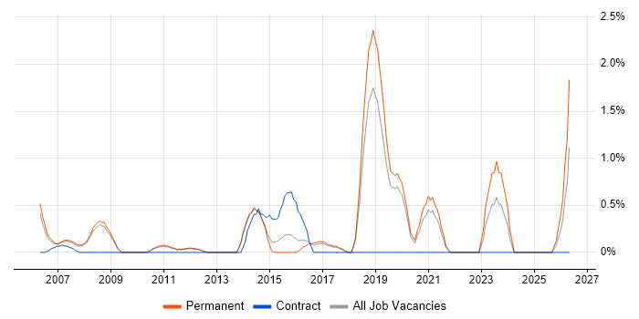Embedded Software Engineer job vacancy trend in York