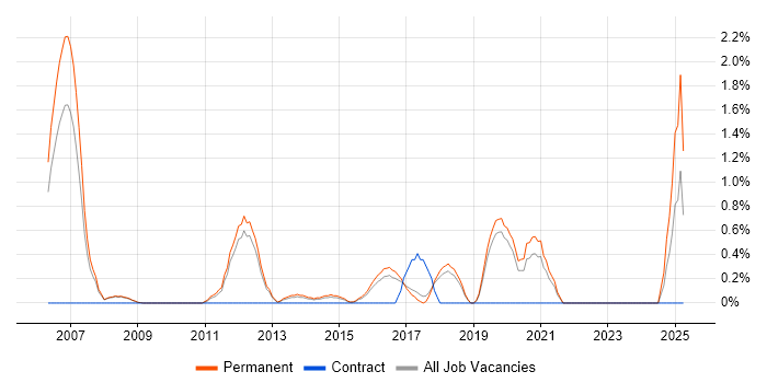Job vacancy trend for Embedded Systems in York