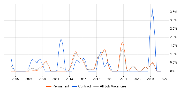 End-to-End Testing job vacancy trend in York