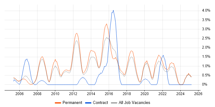 Job vacancy trend for Enterprise Architecture in York