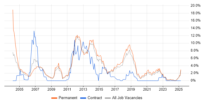 Job vacancy trend for Enterprise Software in York Job vacancy trend for Enterprise Software in York