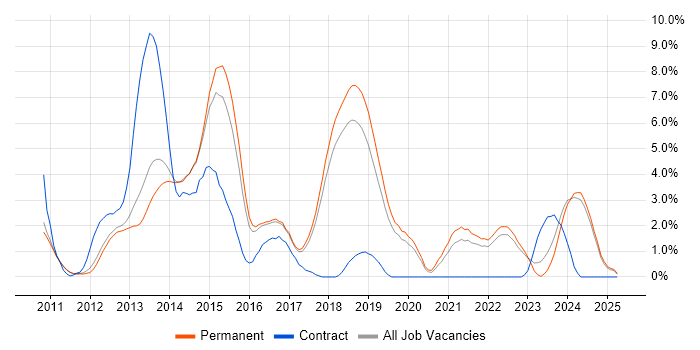 Job vacancy trend for Entity Framework in York Job vacancy trend for Entity Framework in York