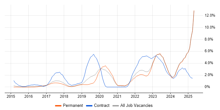 Job vacancy trend for Entra ID in York