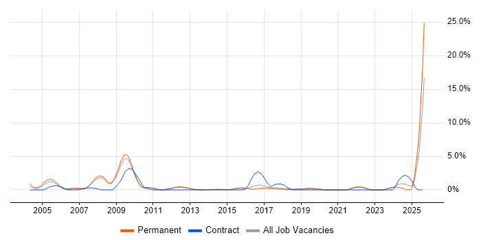 Job vacancy trend for EPoS in York