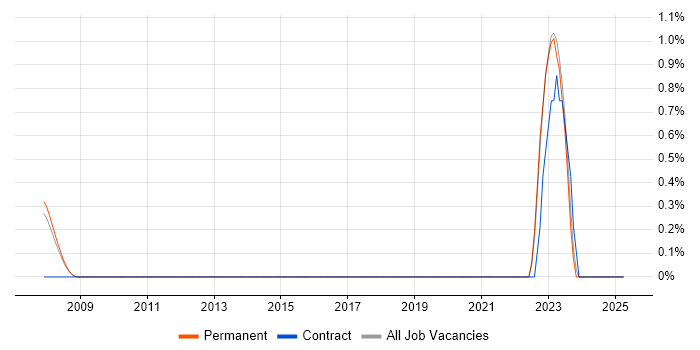 Job vacancy trend for ERP Consultant in York Job vacancy trend for ERP Consultant in York