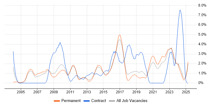 Job vacancy trend for ERP in York