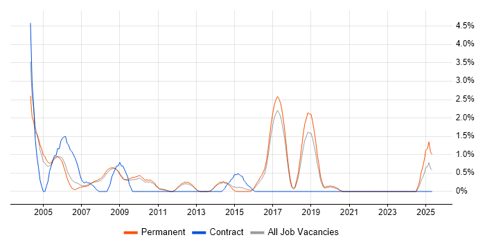 Job vacancy trend for Ethernet in York