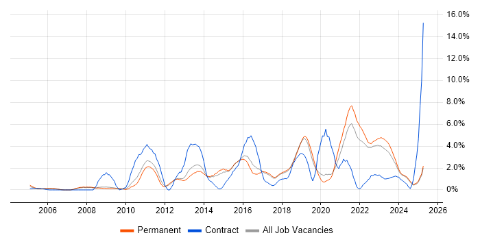 Job vacancy trend for ETL in York Job vacancy trend for ETL in York