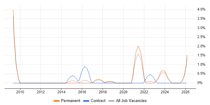 Facebook job vacancy trend in York