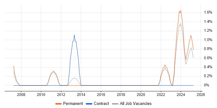 Job vacancy trend for Failover Clustering in York