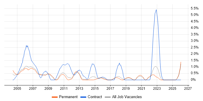 Finance Manager job vacancy trend in York