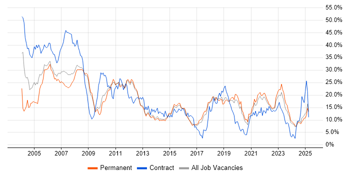 Job vacancy trend for Finance in York Job vacancy trend for Finance in York