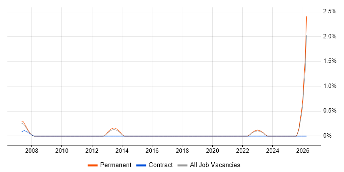 Financial Modelling job vacancy trend in York