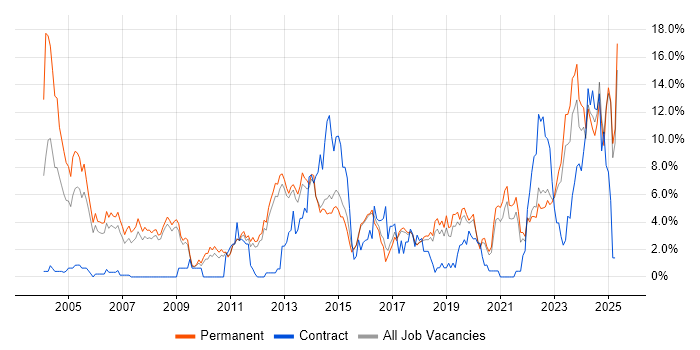 Job vacancy trend for Firewall in York Job vacancy trend for Firewall in York