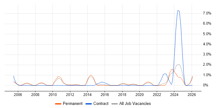 Firmware job vacancy trend in York