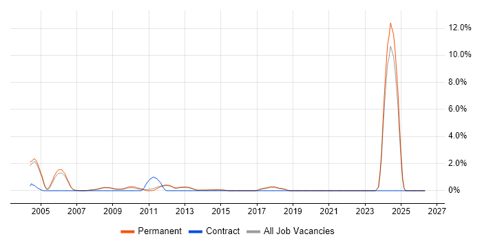 French Language job vacancy trend in York
