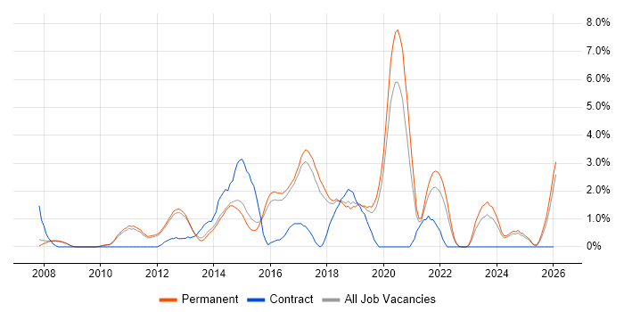 Front-End Developer (Client-Side Developer) job vacancy trend in York