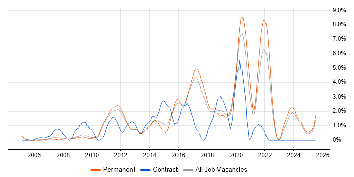 Job vacancy trend for Front End Development in York