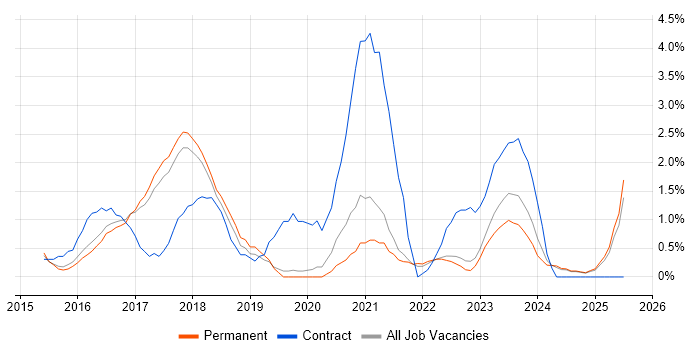 Job vacancy trend for Full-Stack Developer in York