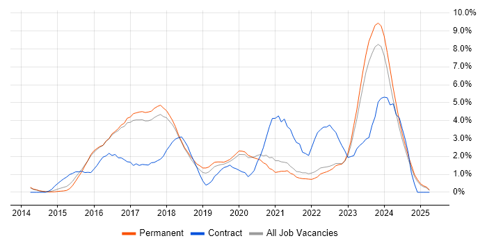 Job vacancy trend for Full-Stack Development in York