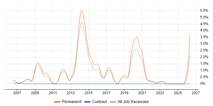 Games job vacancy trend in York