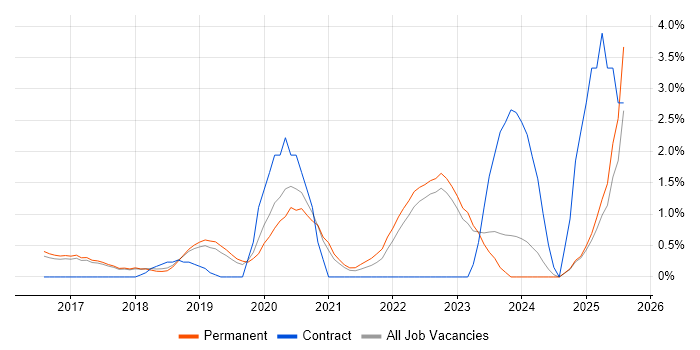 Job vacancy trend for GCP in York