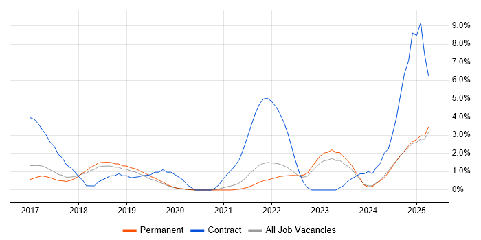 Job vacancy trend for GDPR in York