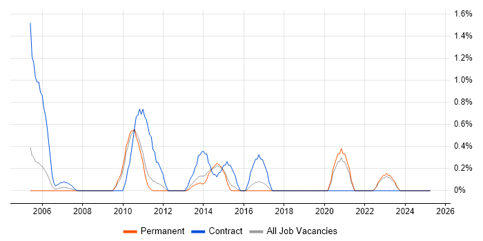 Job vacancy trend for General Ledger in York Job vacancy trend for General Ledger in York