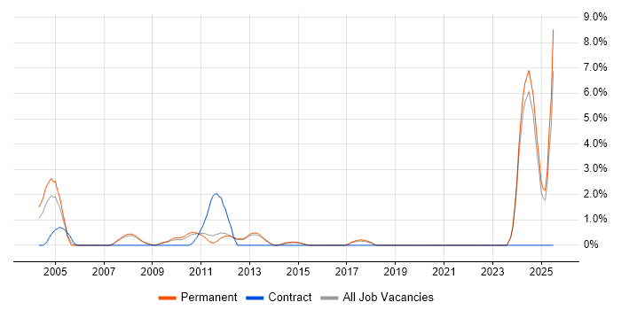 Job vacancy trend for German Language in York