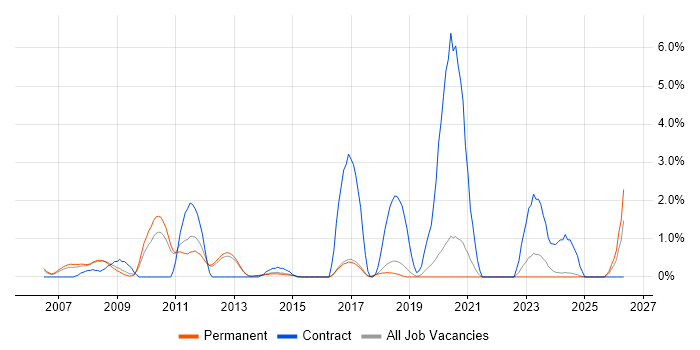 GIS job vacancy trend in York