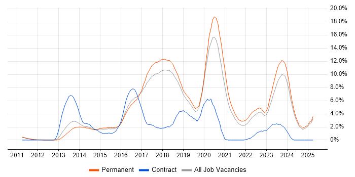 Job vacancy trend for Git in York Job vacancy trend for Git in York