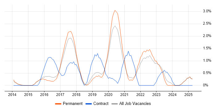 Job vacancy trend for GitHub in York Job vacancy trend for GitHub in York