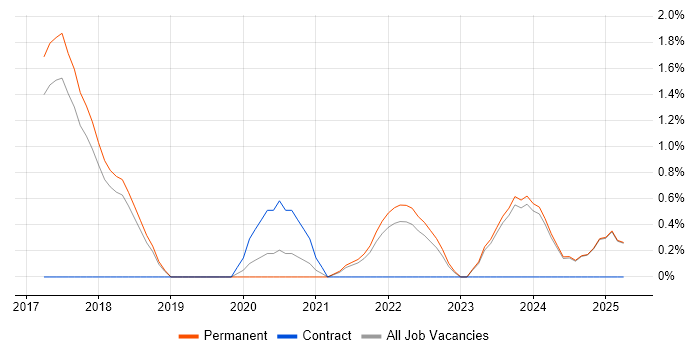 Job vacancy trend for GitLab in York Job vacancy trend for GitLab in York