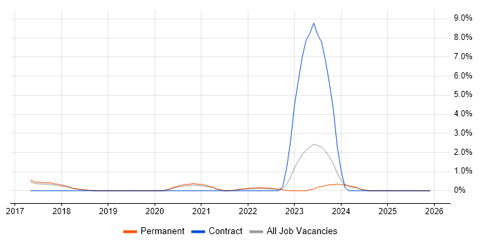 Google Workspace job vacancy trend in York