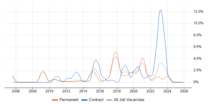 Google job vacancy trend in York
