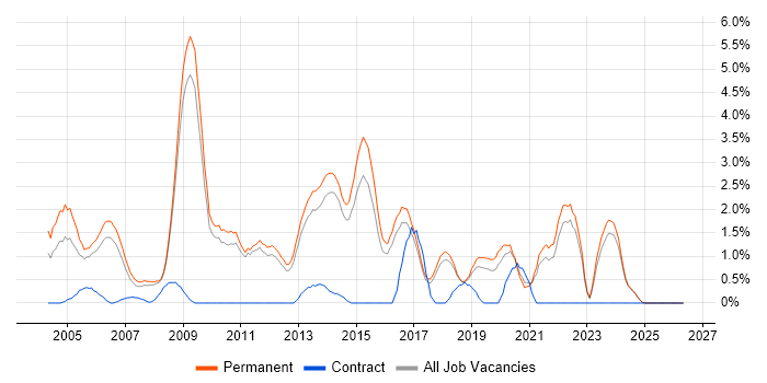 Graduate job vacancy trend in York