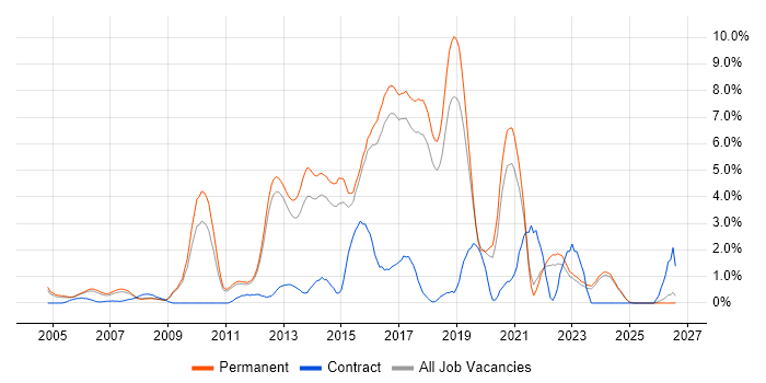 Greenfield Project job vacancy trend in York