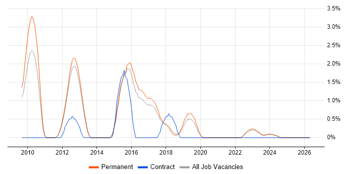 Groovy job vacancy trend in York