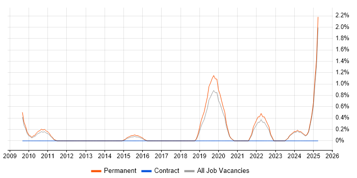 Job vacancy trend for Head of Delivery in York
